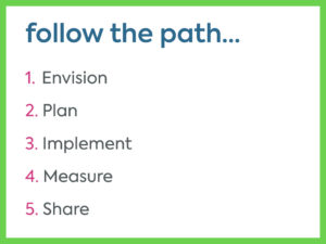 Design thinking path to impact