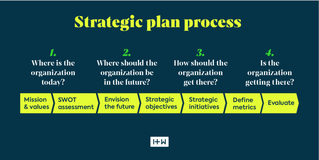 Illustration of the four steps to the strategic plan process